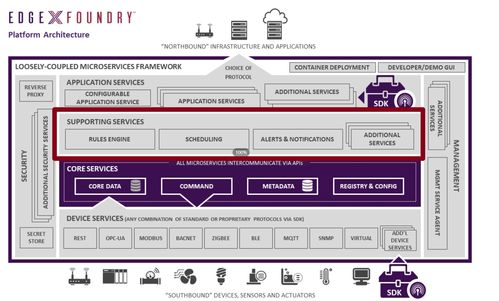 EdgeX Foundry 架構(gòu)介紹 計(jì)算機(jī)軟件數(shù)據(jù)處理服務(wù)